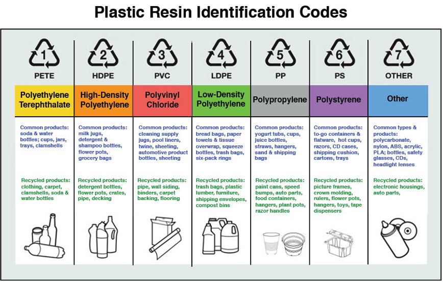 Plastic Recycle Codes